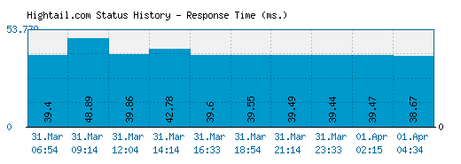 Hightail Is Hightail Down Right Now 